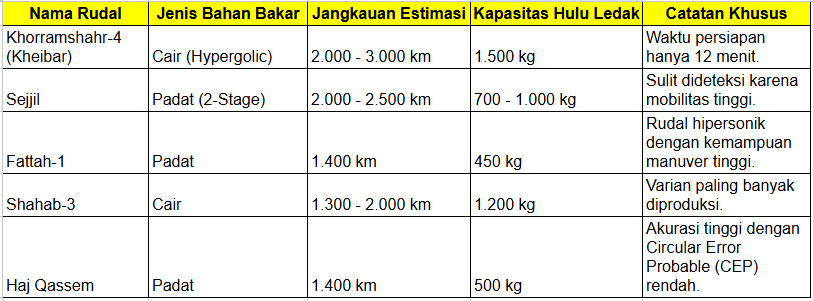 Tabel Daftar Rudal Balistik Iran dan Range Jangkauannya